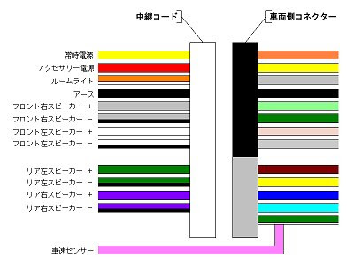 車 オーディオ 配線 色 Kuruma