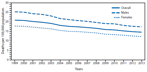 The figure above is a line graph showing that, in 2013, the age-adjusted death rate for colorectal cancer was 14.6 per 100,000 population, the lowest rate ever recorded. From 1999 to 2013, colorectal cancer death rates decreased 30.1% (from 20.9 to 14.6 per 100,000 population). For males, the rate decreased 31.2%, and for females the rate decreased 30.9%. In 2013, a total of 52,252 colorectal cancer deaths were reported in the United States.