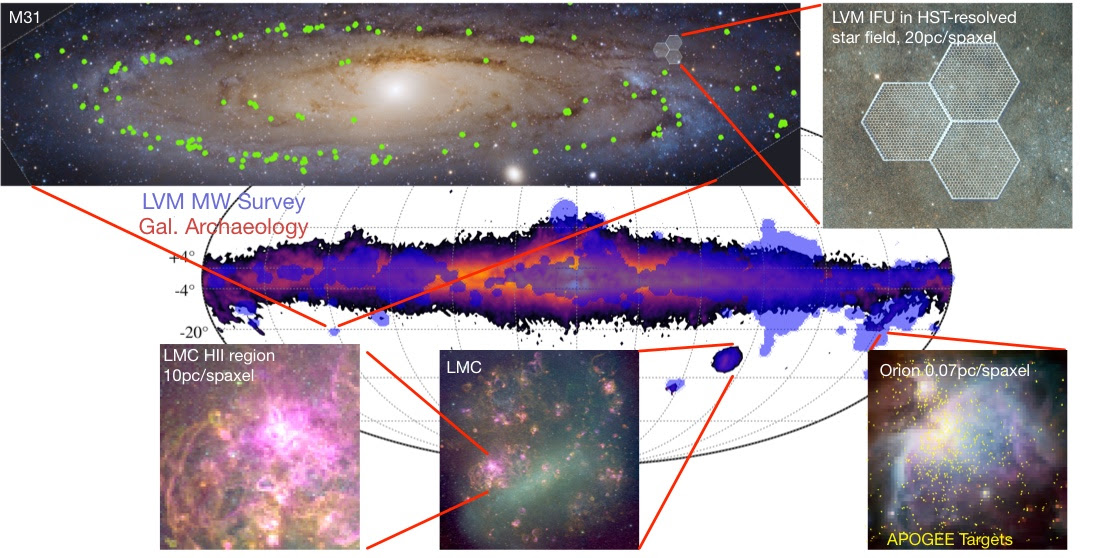 Local Volume Mapper footprint and sampling, showing in the centre the Milky Way (blue) on top of the <a href="/future/mwm/">Milky Way Mapper</a> target density map. Zooming into the Orion region (lower right), APOGEE targets are overlaid in yellow. Other bottom panels show the Large Magellanic Cloud (including the 30 Doradus star forming region), while the top panel shows the LVM IFU field-of-view on M31. A statistical sample of H II regions is shown in green, and will be observed at 20 pc resolution across M31, and at ~ 50 pc resolution across other nearby galaxies, connecting small scale physics and large scale galaxy evolution.