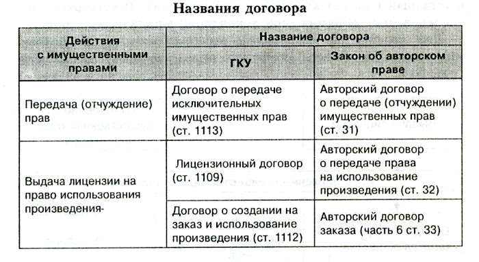 Составьте рассказ об использовании имущественных прав используя следующий план от 6 до 14