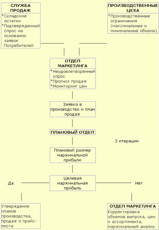 Алгоритм составления плана