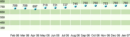 Updated Chart of my FICO Credit Score - January 30, 2007: Back to 760