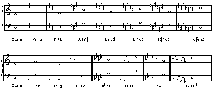 Key Signature Cheat Sheet - Cheat Dumper