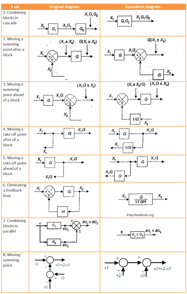 Block Diagram Algebra in control system