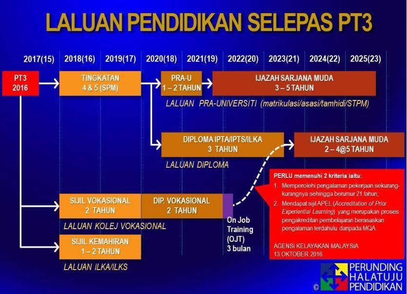 Sarjana muda vs sarjana