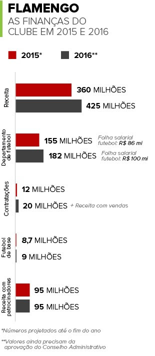 Info FINANCAS DO FLAMENGO (Foto: infoesporte) Info FINANCAS DO FLAMENGO (Foto: infoesporte)