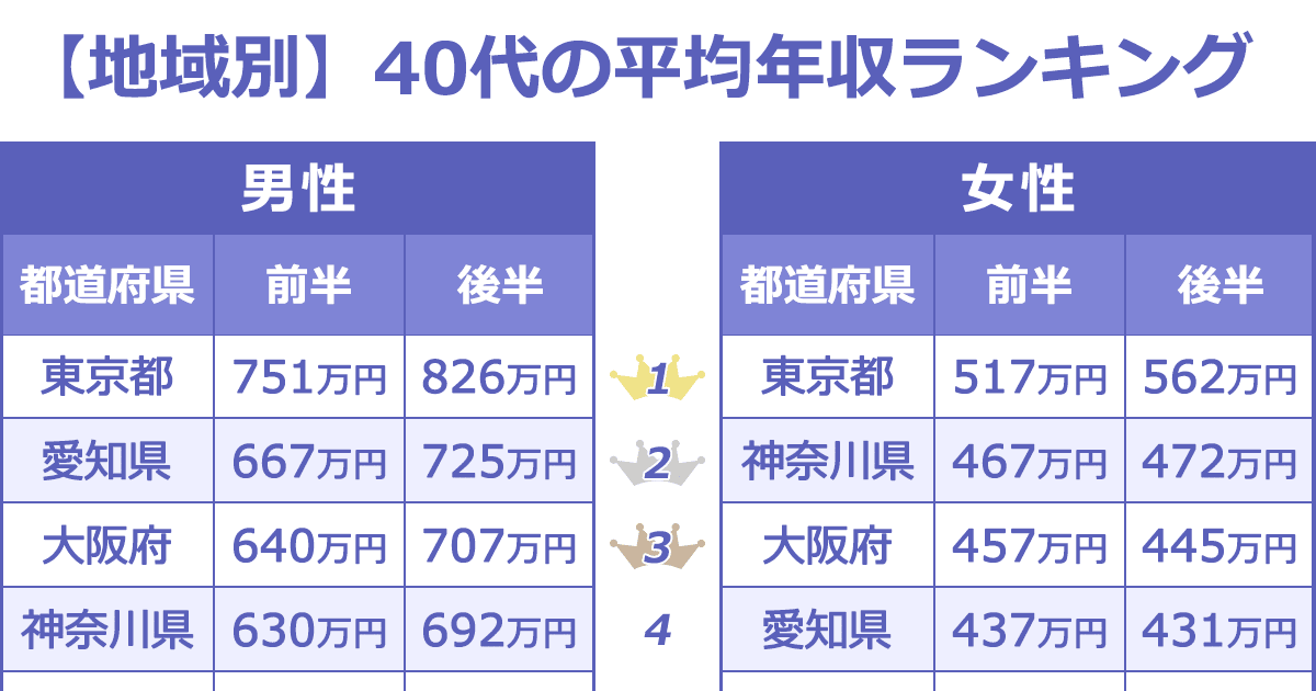 40 代 女性 平均 月収