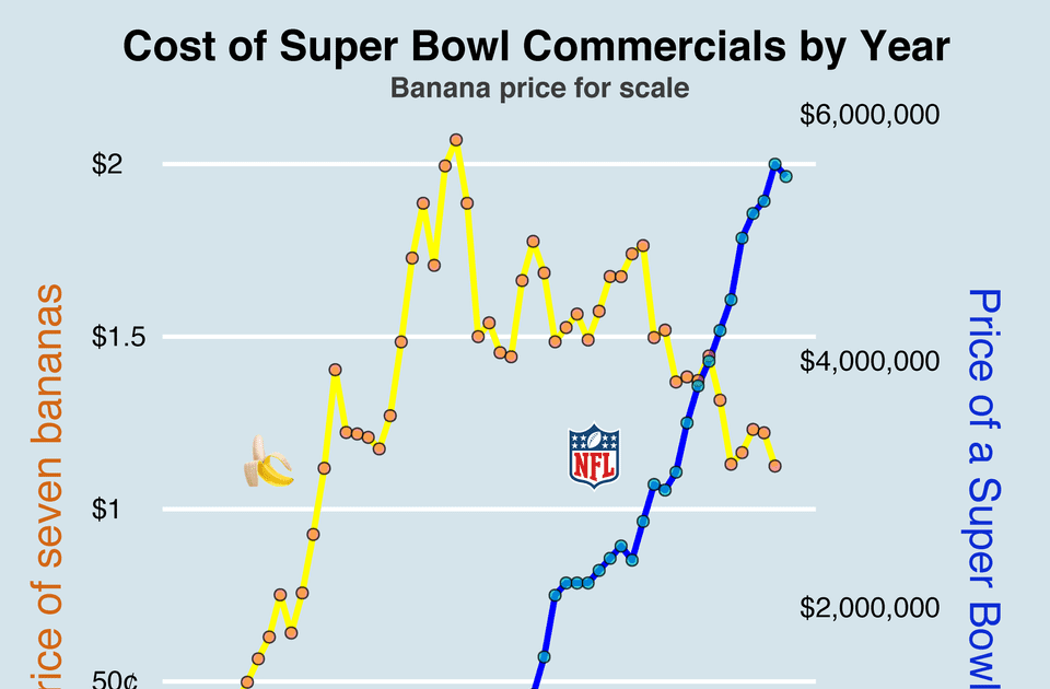 Cost of a 30second Super Bowl commercial by year (Picture