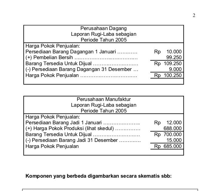 Contoh Soal Laporan Harga Pokok Penjualan Perusahaan Manufaktur