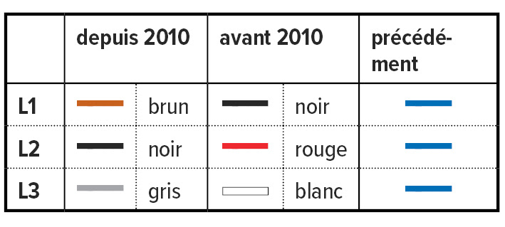 Couleur De Fil Neutre Et Phase Choix de Couleur