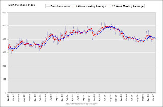 MBA Purchase Index and moving averages