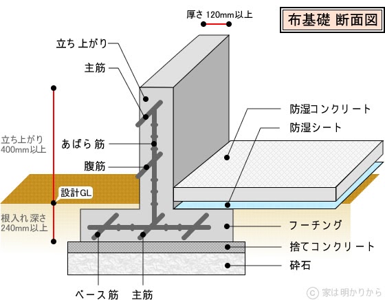 家 の 基礎 高 さ