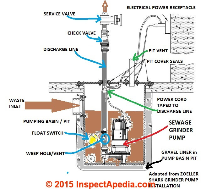 35 Septic Pump Wiring Diagram - Wiring Diagram List