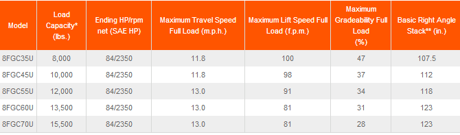 Calculate load toyota