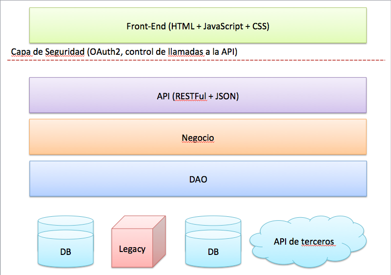 Arquitectura Simple con Java Parte 2 – NEGOCIO y REST