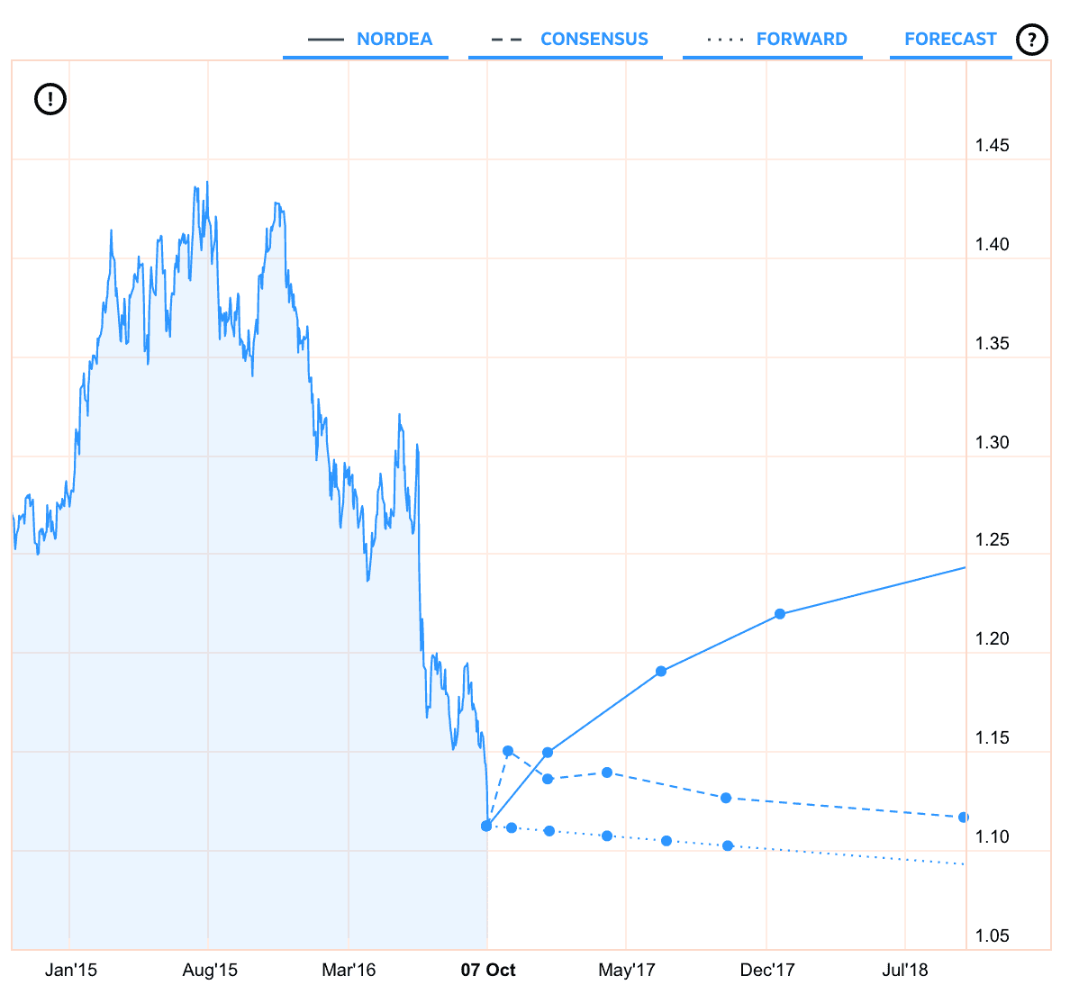 Евро сегодня конвертер. USD to Euro. USD Euro GBP Exchange rate. Exchange rate. USD Euro GBP Exchange rate 2011 RUB на синем фоне.