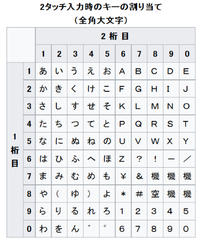 ポケベル 変換 文字 から 数字