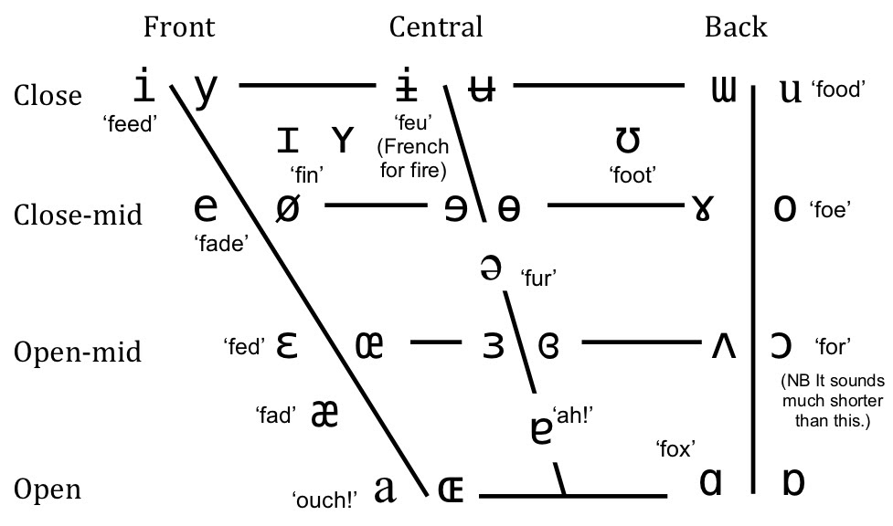 How To Produce Vowel Sounds
