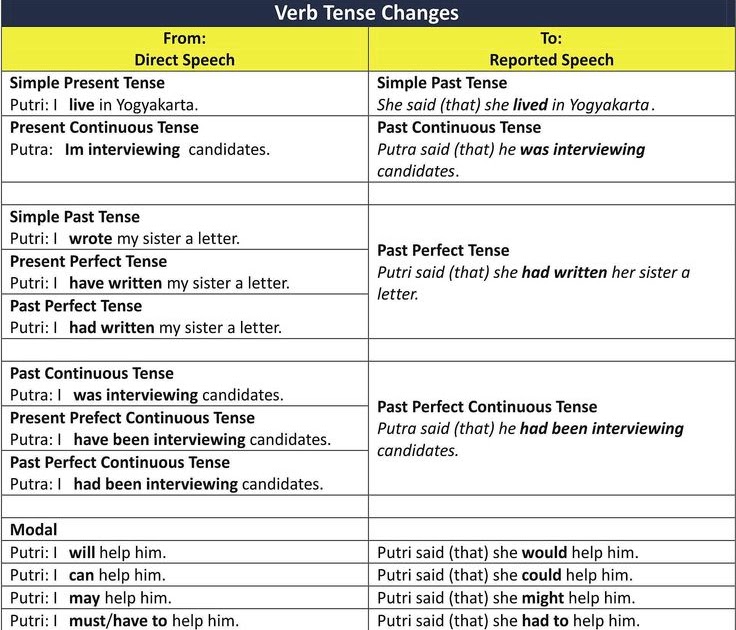 Contoh Soal Direct And Indirect Speech - Contoh Soal Terbaru