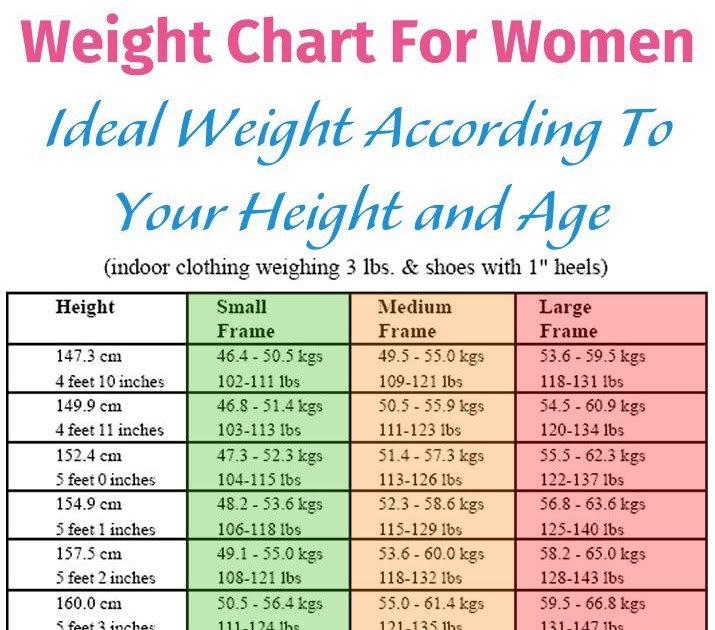 Average Weight For Height Chart And Age Chart Walls 157.7cm = 5 feet 2.09. ...