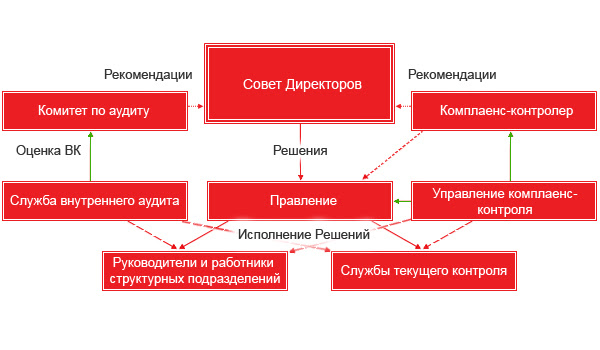 Банк россии внутренний контроль. Контрольная среда внутреннего контроля. Система внутреннего контроля Росатом.