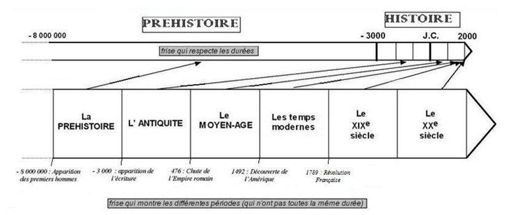 Frise Chronologique Vierge Des Grandes Périodes De Lhistoire
