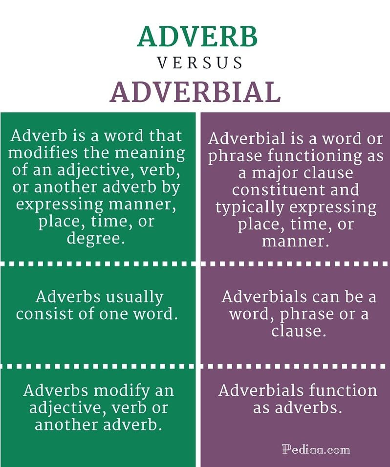 Adverbs Adverbial Phrases Worksheet Exercises