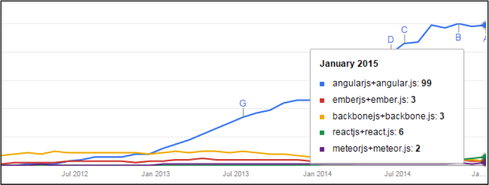 Why Companies Should Pay Attention To AngularJS