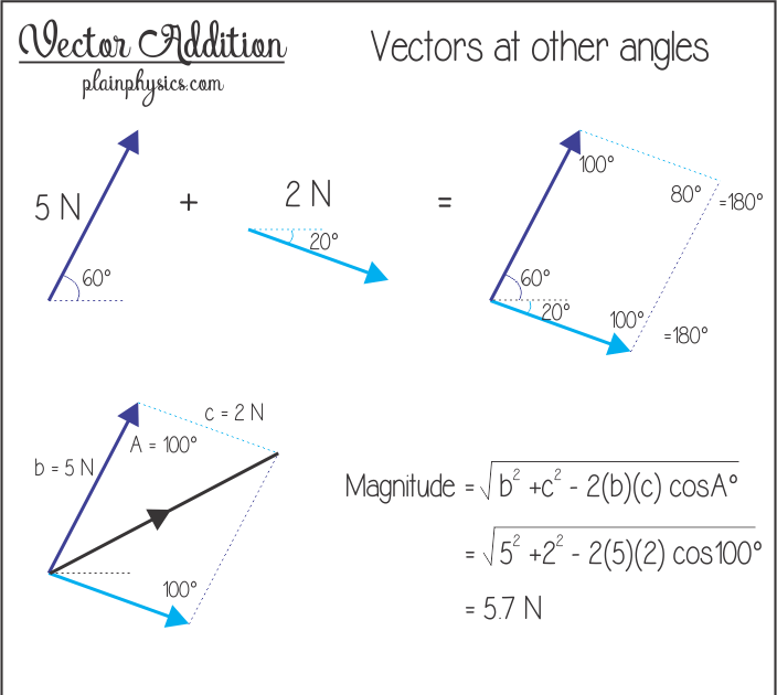 Physics Vector Addition Worksheet Worksheet