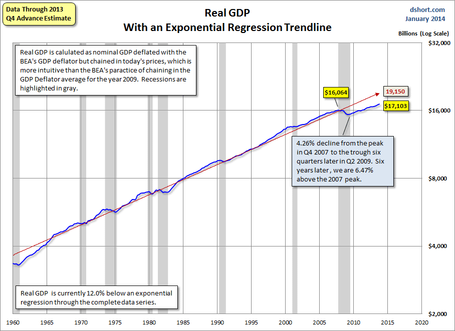 Dshort 1-30-14 - Real-GDP-since-1960-regression-analysis