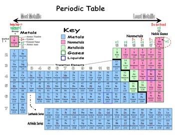 Periodic Table Color Coded Metals Nonmetals Metalloids - XYZ de Code