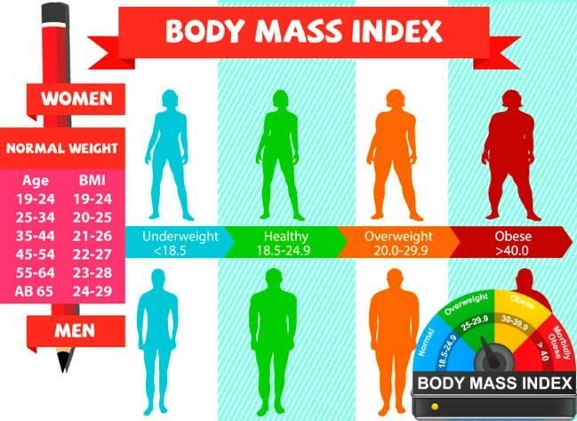 how to figure out how much you should weigh