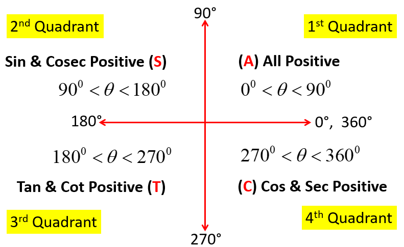 Trigonometry all quadrant formula math is fun