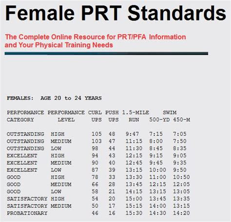 Navy Prt Standards Male 25 29 - slideshare