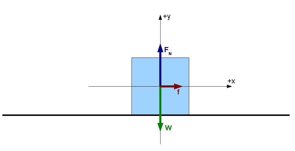 Static Friction Free Body Diagram - Hanenhuusholli