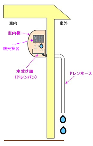 くる て 出 水 エアコン が から