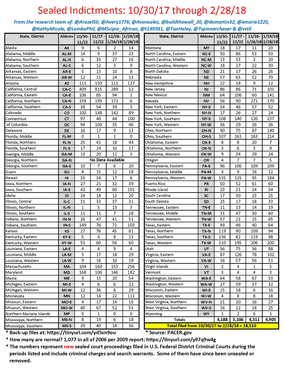 SealedIndictments -  Mass Arrests Intel Update from Mr. Ed 3/10/18 SIrdWT__AUYl-rGSdAQuk1D0tL6GKRK0j02qXl6LrUkZh3XB4X4P-JOO-6c2GHtcC7U6LDCd4xPrXE8AzO-Ut0ZHWr1l79BfWw=s0-d