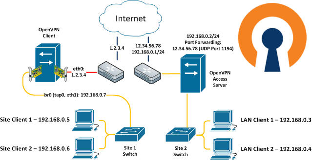 Bridge networks openvpn connect asa internet through vpn makers
