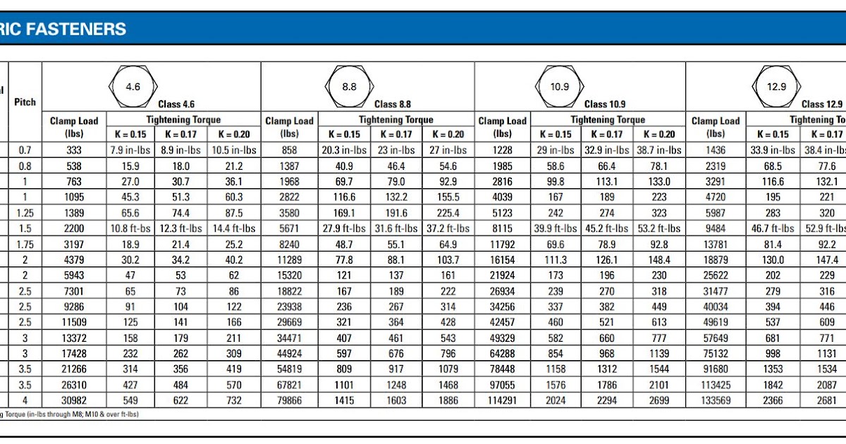 standard-bolt-torque-chart-fastener-torque-specifications-bolts