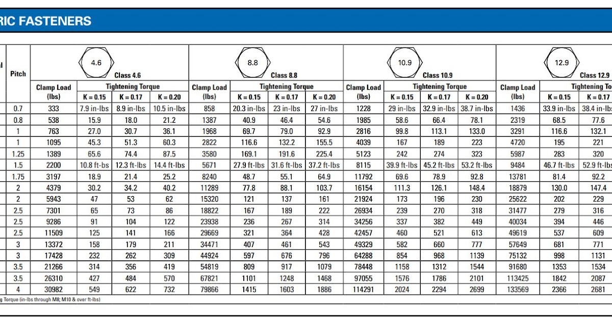 Standard Bolt Torque Chart Fastener Torque Specifications Bolts