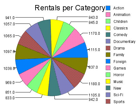 a pie chart of sakila rentals per category