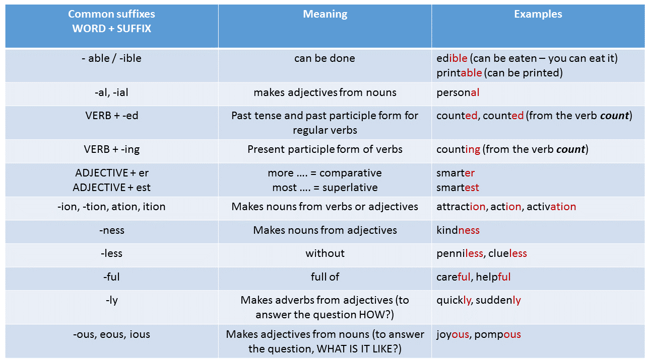 Able possible. Verb suffixes. Common suffixes. Verb suffixes in English. Suffix examples.