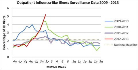 Flu-related visits to New York City health care providers are making up a much larger share of visits this flu season (red line) compared with other recent years. Go to related post »