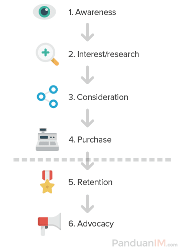 Marketing funnel