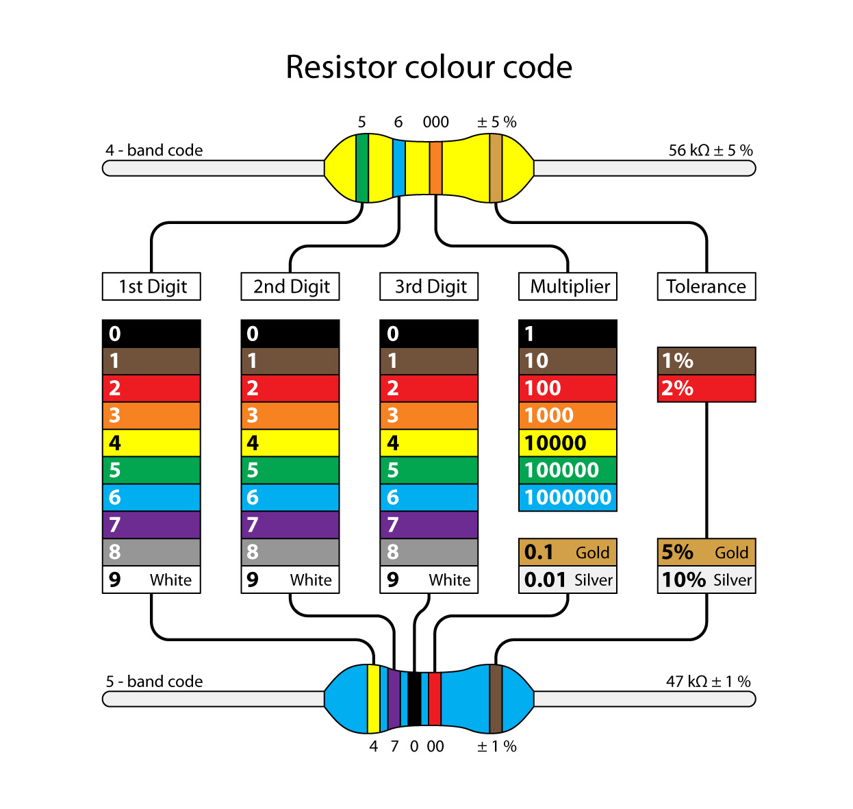 Skatt Utleie Colour Code Resistor Calculator