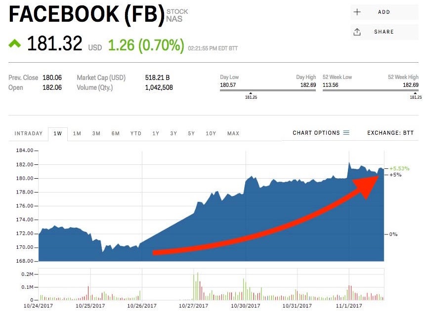 Facebook Stock Facebook stock pushes above 40 View today's stock