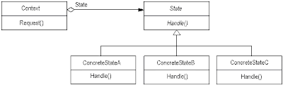 State Pattern UML