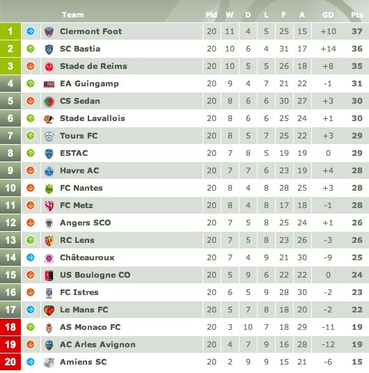 Fitfab: Ligue 2 Table And Results