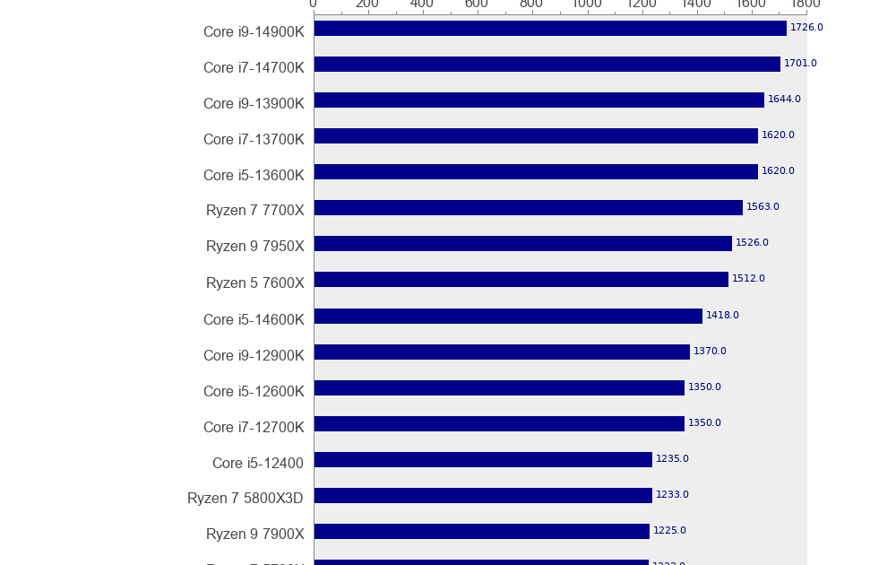 Процессор amd ryzen 5 3500u сравнение с intel