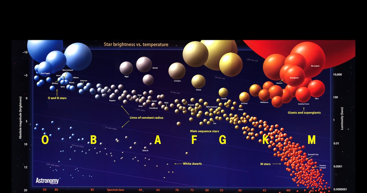 Astronomía para tontos Diagrama Hertzsprung Russell